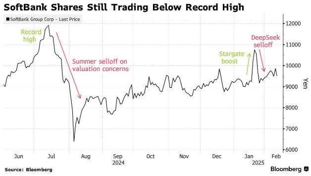 DeepSeek 撼動軟銀5000千億美元豪賭，星際之門難啟股價復甦路 - 圖片2
