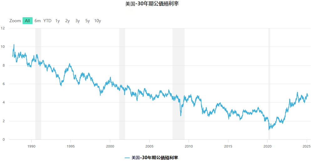 美国30年期公债殖利率