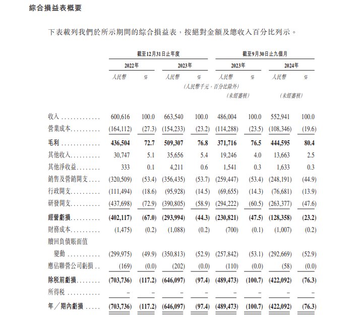 新股消息 | 杭州“六小龍”之一群核科技遞表港交所 為中國最大空間設計行業軟件提供商 - 圖片2