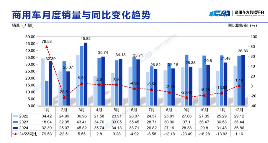 中國汽車流通協會：2024年汽車行業產銷破紀錄 利潤卻受價格戰衝擊  - 圖片3