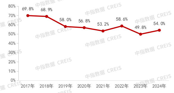 中指研究院：预计2024年代建企业新签约面积达16500万平方米  头部企业市占率超50% - 图片2