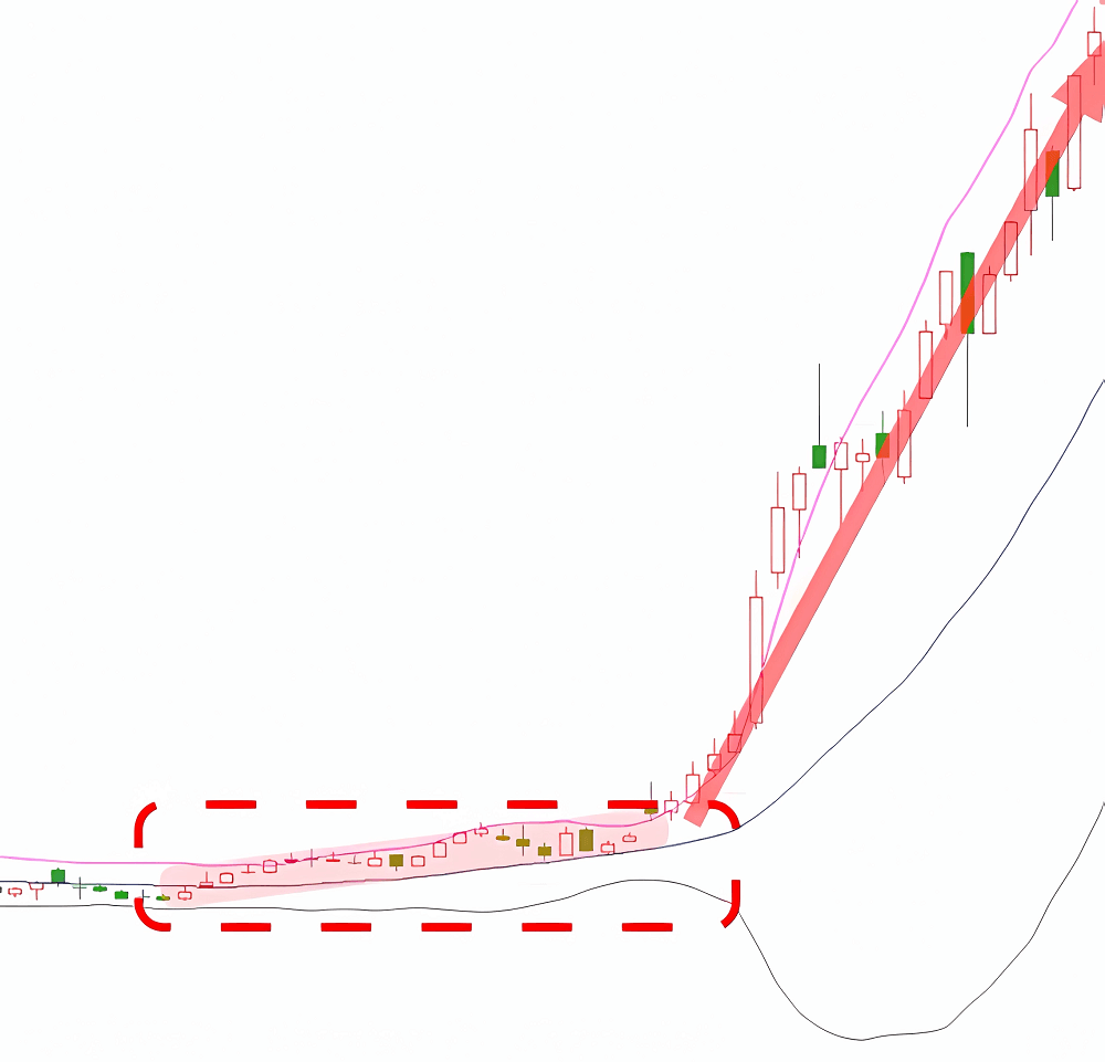 布林通道10種基本形態之上軌運行