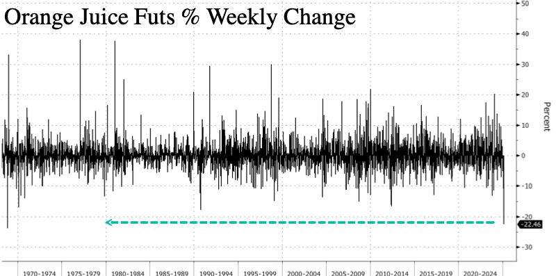 连续下跌十天，纽约橙汁期货市场陷入恐慌！本周创下57年来最大单周跌幅 - 图片1