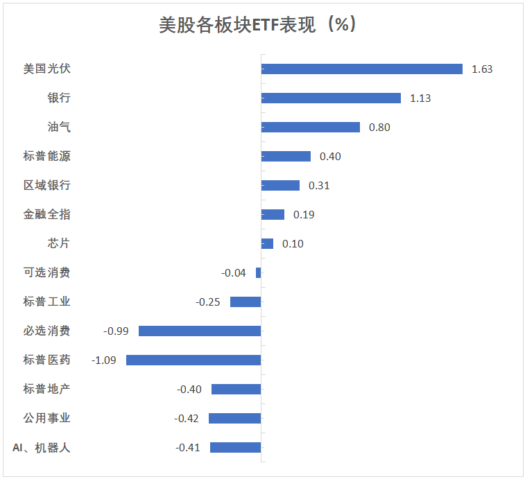 零售数据利好降息，美债再涨，顶住鲍威尔特朗普接连冲击，标普徘徊高位收官，全周中概大涨、阿里狂飙20% - 图片3