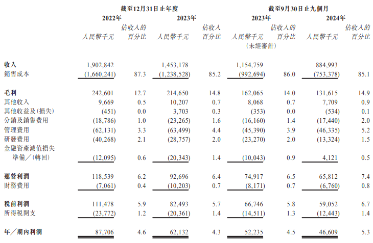 新股動態 | 美聯股份申請港交所主板上市 在國內預製鋼結構建築行業排名第三 - 圖片2