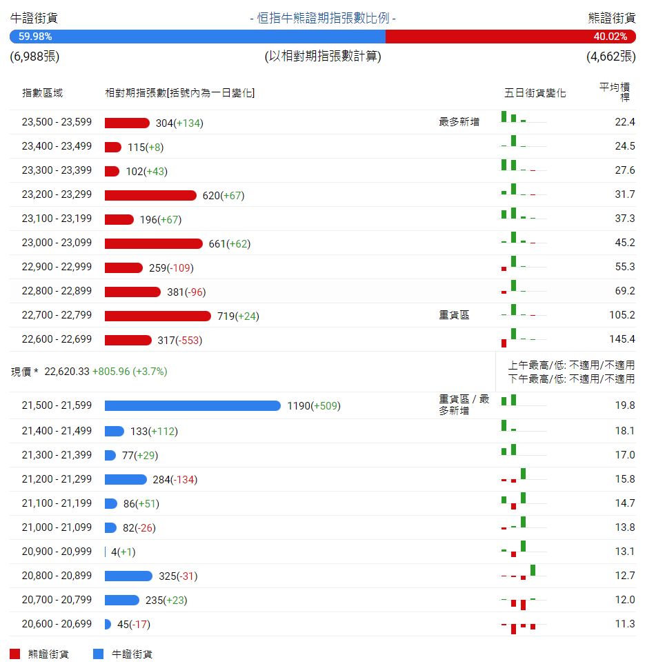 恆指牛熊街貨比(60:40)︱2月15日 - 圖片1