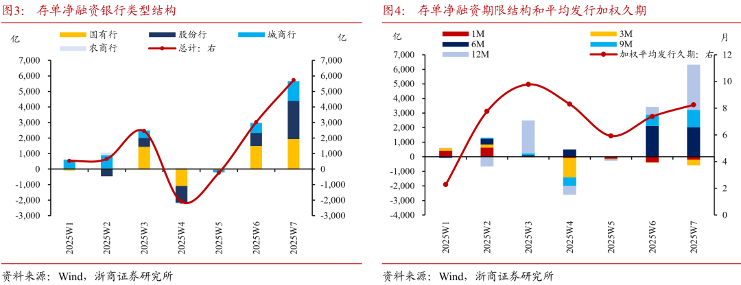 浙商证券：资金面或进入“新均衡” - 图片4