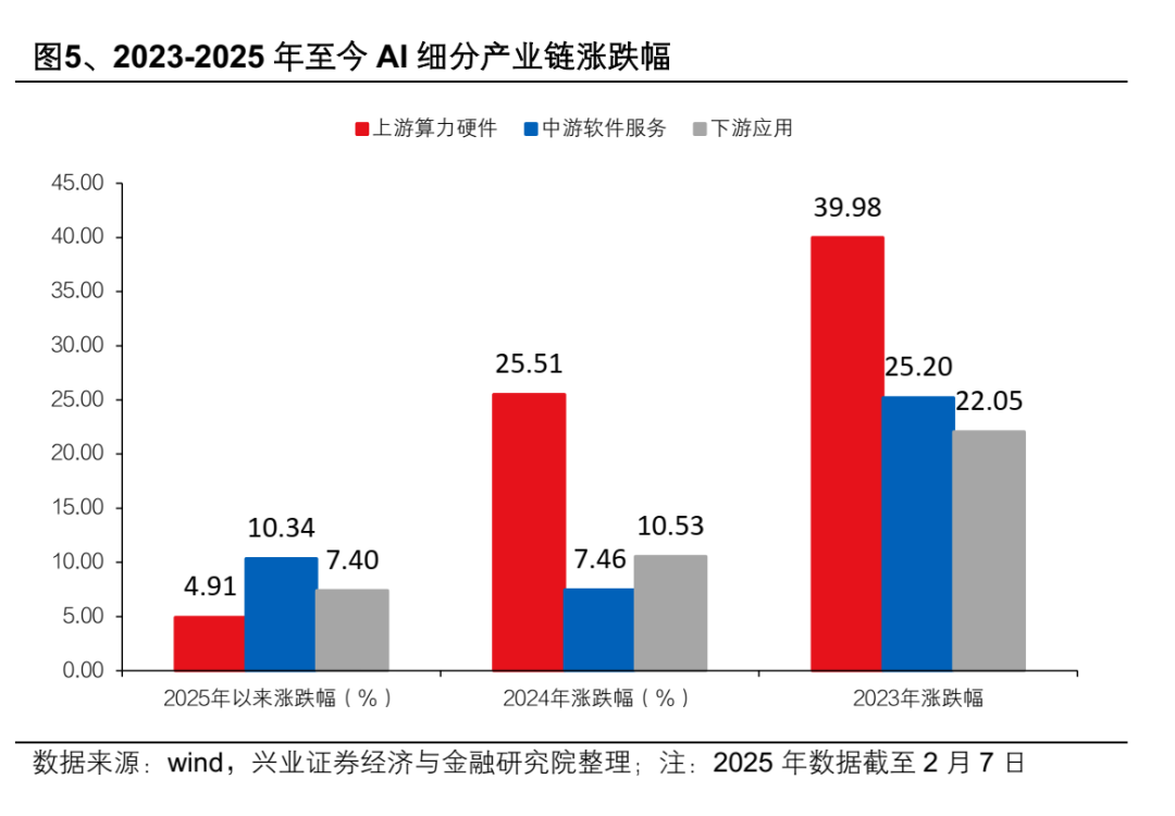 興業證券：AI產業鏈上游算力龍頭集中 中下游應用端或迎“百花齊放” - 圖片5