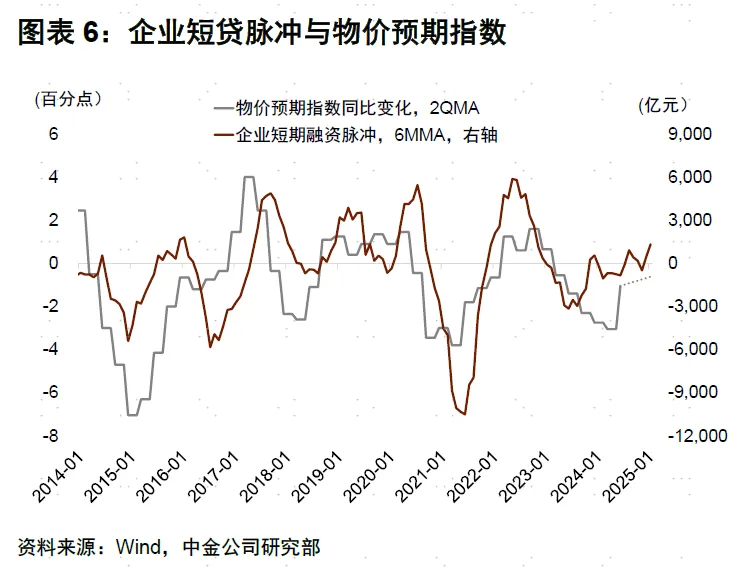 中金公司1月金融數據點評：融資需求回暖 流動性偏緊 財政前置發力支撐短期增長 - 圖片6