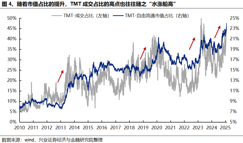 興證策略：AI成交佔比新高，怎麼理解？如何應對？ - 圖片4