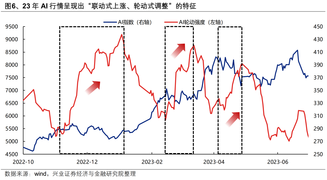 興證策略：AI成交佔比新高，怎麼理解？如何應對？ - 圖片6