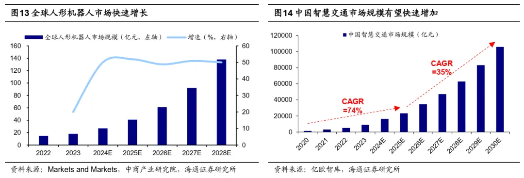 海通证券：科技龙头驱动下，AI主题热度到哪了？ - 图片9