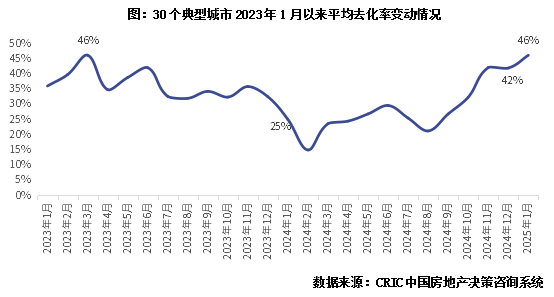 首月開盤去化率升至46%，地產熱銷項目爲哪般？ - 圖片2