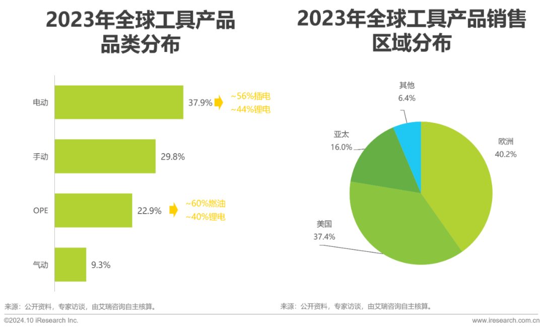 艾瑞諮詢：2024年工具產品出口規模有望突破新高至2241億元 同比增幅高達13.7% - 圖片8