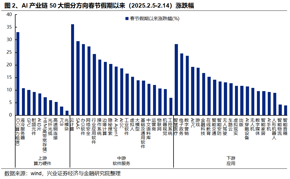 興證策略：AI成交佔比新高，怎麼理解？如何應對？ - 圖片2