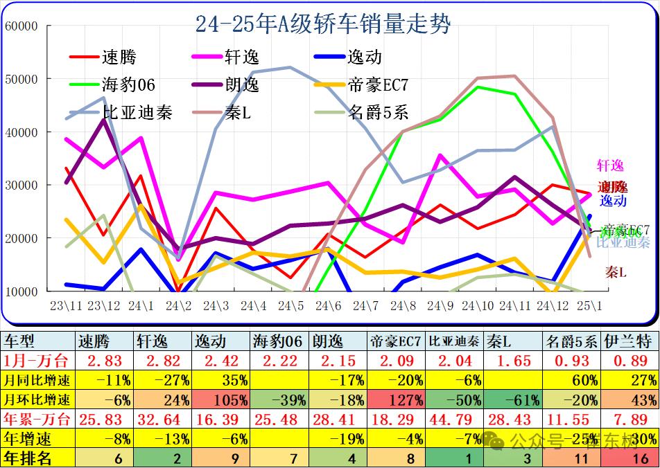 崔東樹：1月乘用車市場季節性走弱 燃油車市場走勢較強 - 圖片5