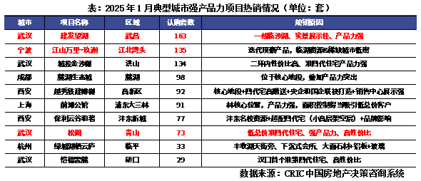 首月開盤去化率升至46%，地產熱銷項目爲哪般？ - 圖片4