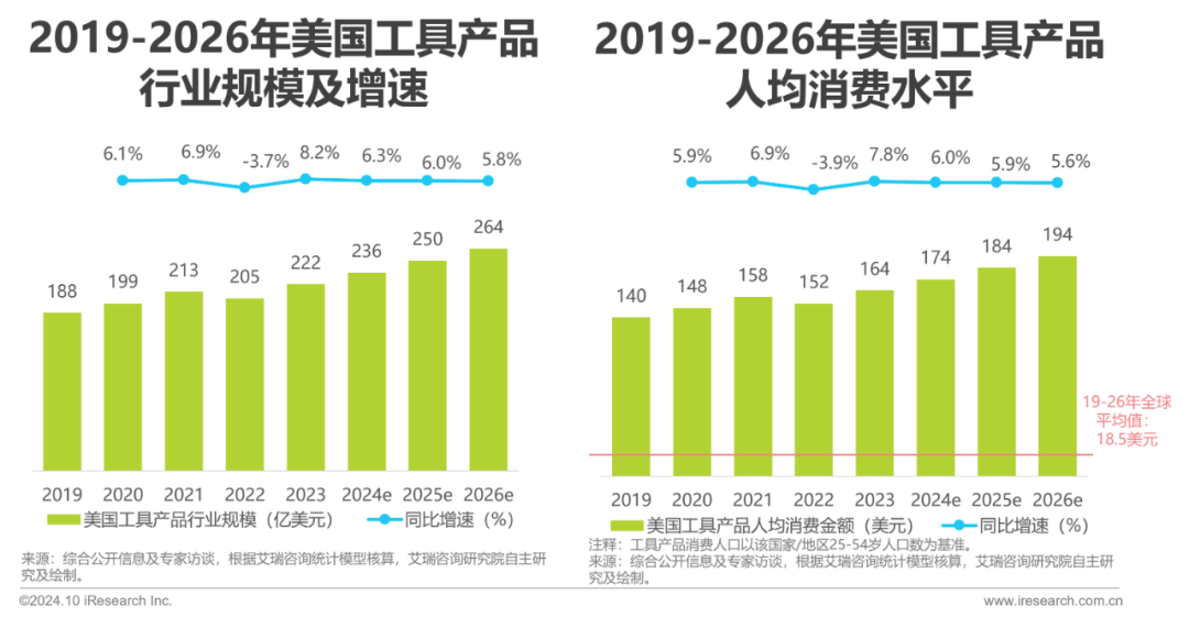 艾瑞諮詢：2024年工具產品出口規模有望突破新高至2241億元 同比增幅高達13.7% - 圖片9