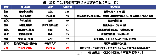 首月開盤去化率升至46%，地產熱銷項目爲哪般？ - 圖片7