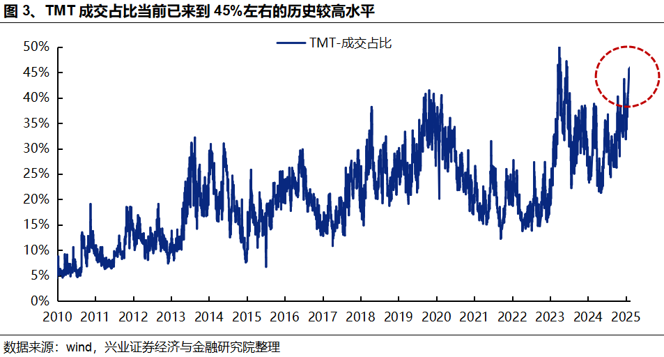 興證策略：AI成交佔比新高，怎麼理解？如何應對？ - 圖片3