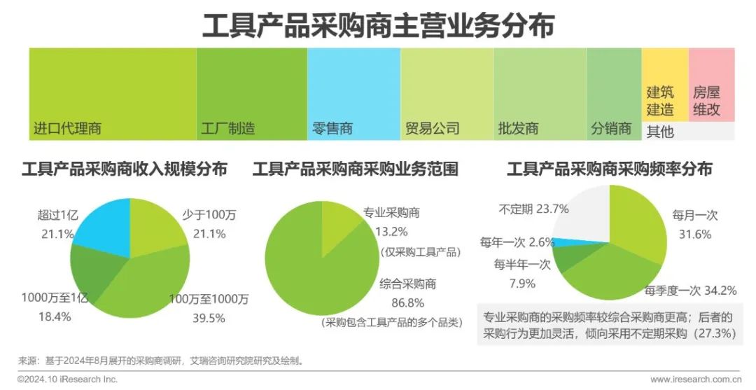 艾瑞諮詢：2024年工具產品出口規模有望突破新高至2241億元 同比增幅高達13.7% - 圖片14