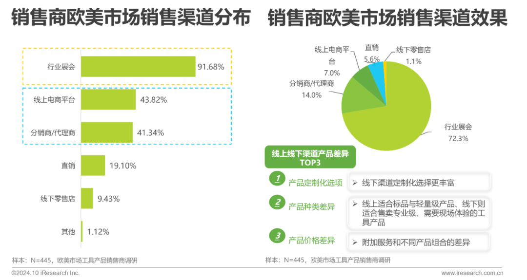 艾瑞諮詢：2024年工具產品出口規模有望突破新高至2241億元 同比增幅高達13.7% - 圖片18