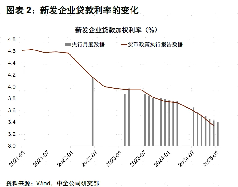 中金公司1月金融數據點評：融資需求回暖 流動性偏緊 財政前置發力支撐短期增長 - 圖片2