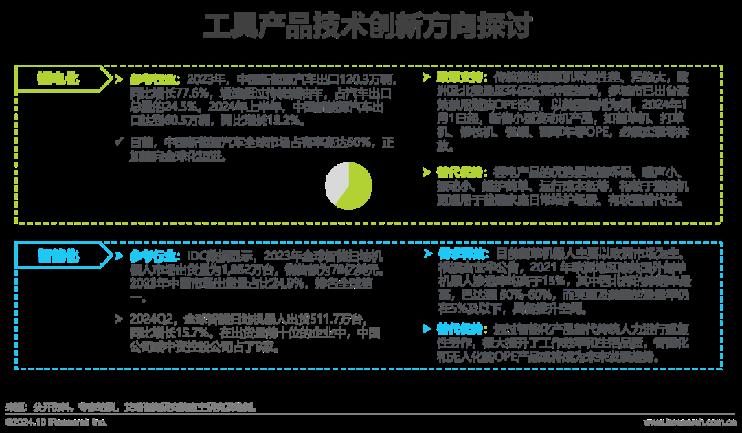 艾瑞諮詢：2024年工具產品出口規模有望突破新高至2241億元 同比增幅高達13.7% - 圖片22