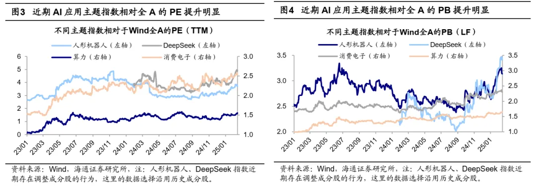 海通证券：科技龙头驱动下，AI主题热度到哪了？ - 图片3