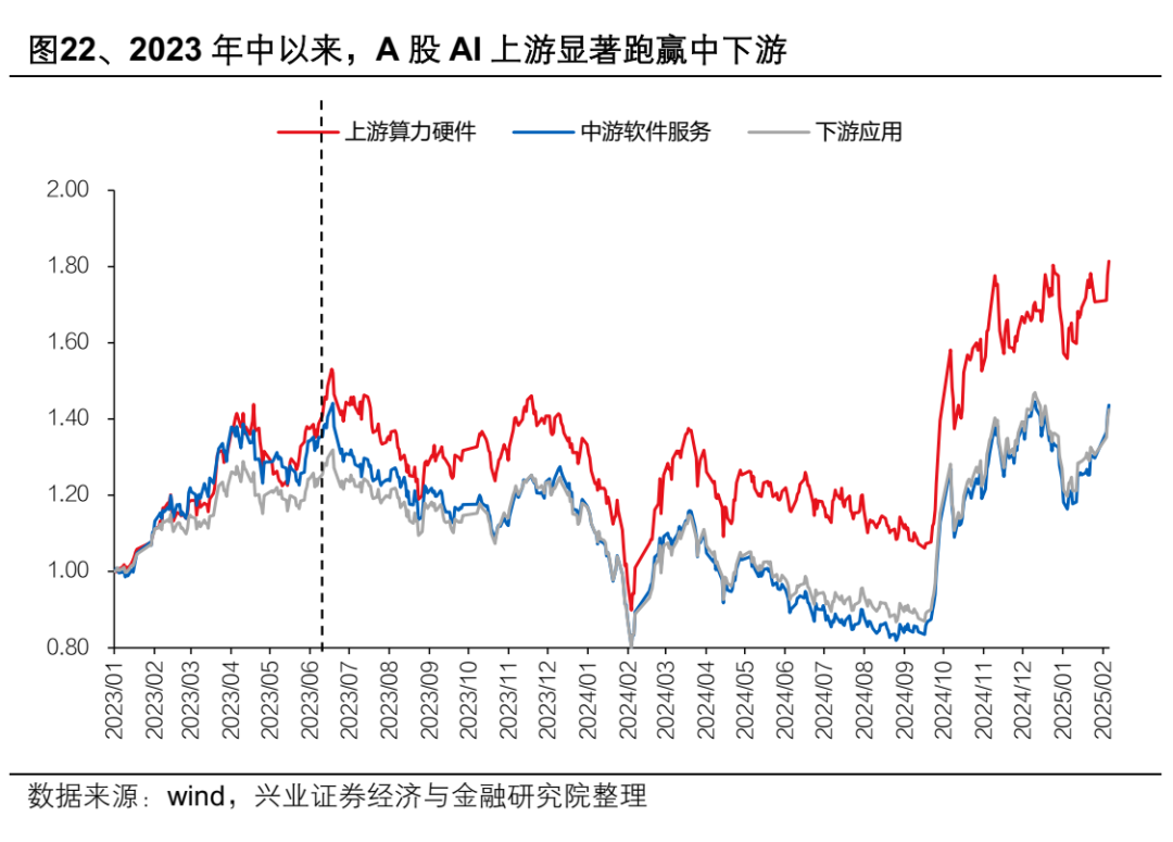 興業證券：AI產業鏈上游算力龍頭集中 中下游應用端或迎“百花齊放” - 圖片22