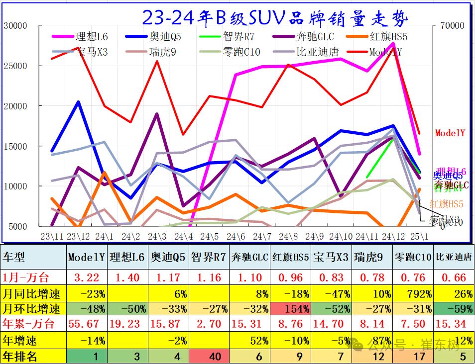 崔東樹：1月乘用車市場季節性走弱 燃油車市場走勢較強 - 圖片8