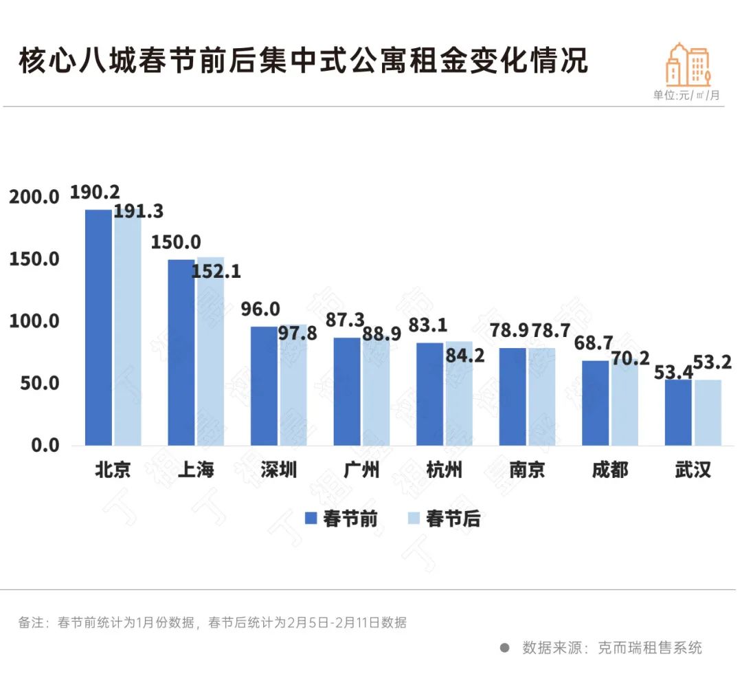 節後核心城市房租上漲1.1%，租賃市場升溫！ - 圖片1