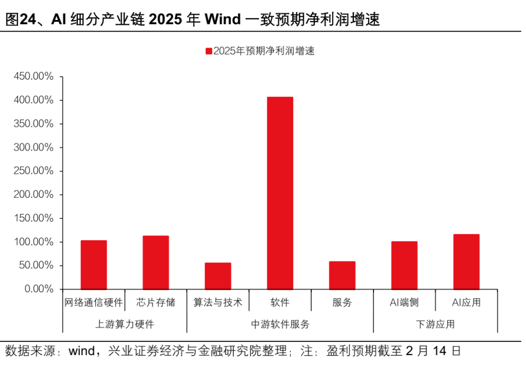 興業證券：AI產業鏈上游算力龍頭集中 中下游應用端或迎“百花齊放” - 圖片24