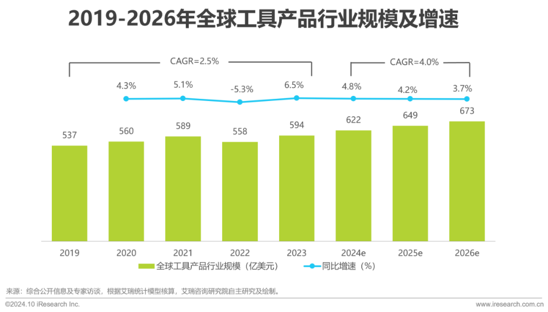 艾瑞諮詢：2024年工具產品出口規模有望突破新高至2241億元 同比增幅高達13.7% - 圖片7