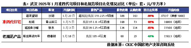 首月開盤去化率升至46%，地產熱銷項目爲哪般？ - 圖片5