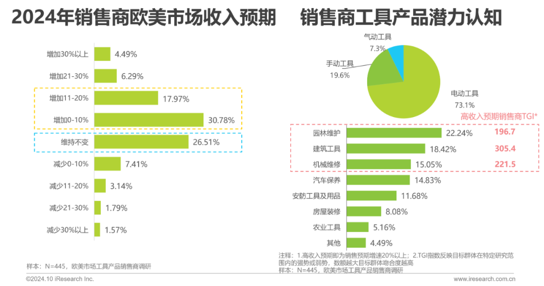 艾瑞諮詢：2024年工具產品出口規模有望突破新高至2241億元 同比增幅高達13.7% - 圖片17