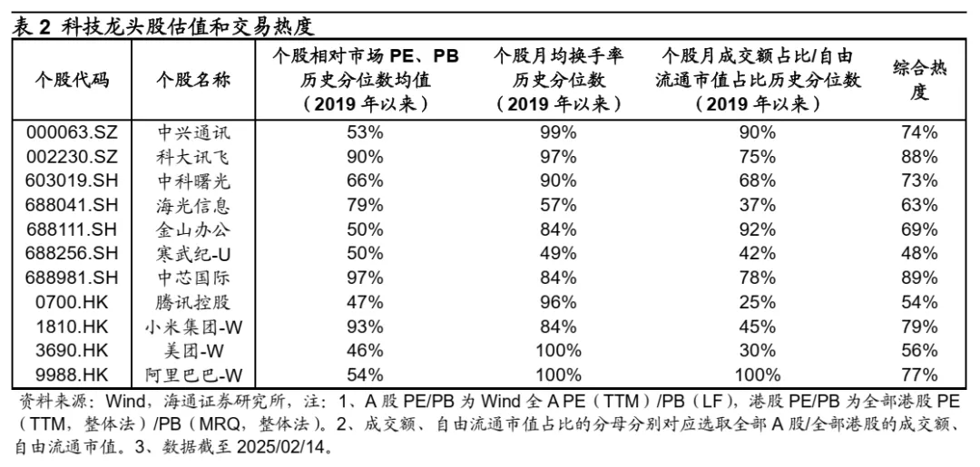 海通证券：科技龙头驱动下，AI主题热度到哪了？ - 图片5