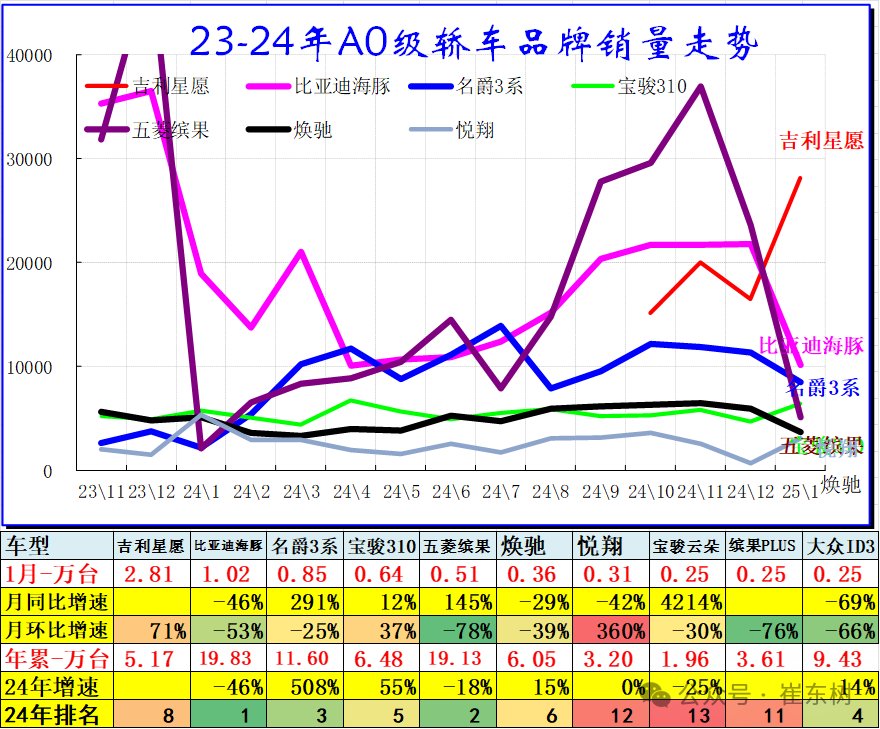 崔東樹：1月乘用車市場季節性走弱 燃油車市場走勢較強 - 圖片3