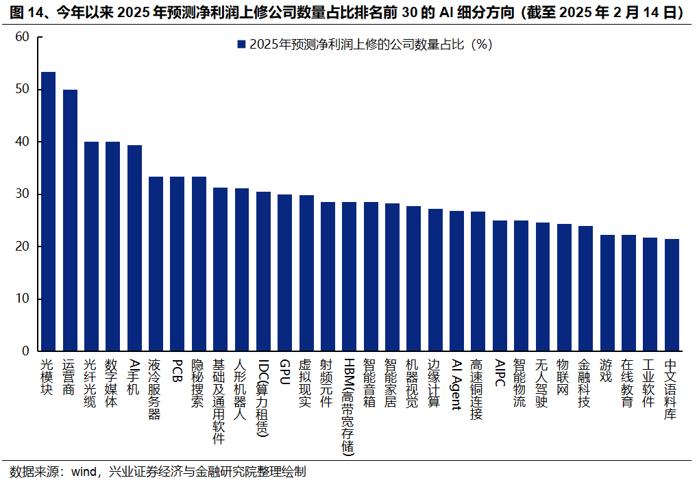 興證策略：AI成交佔比新高，怎麼理解？如何應對？ - 圖片12