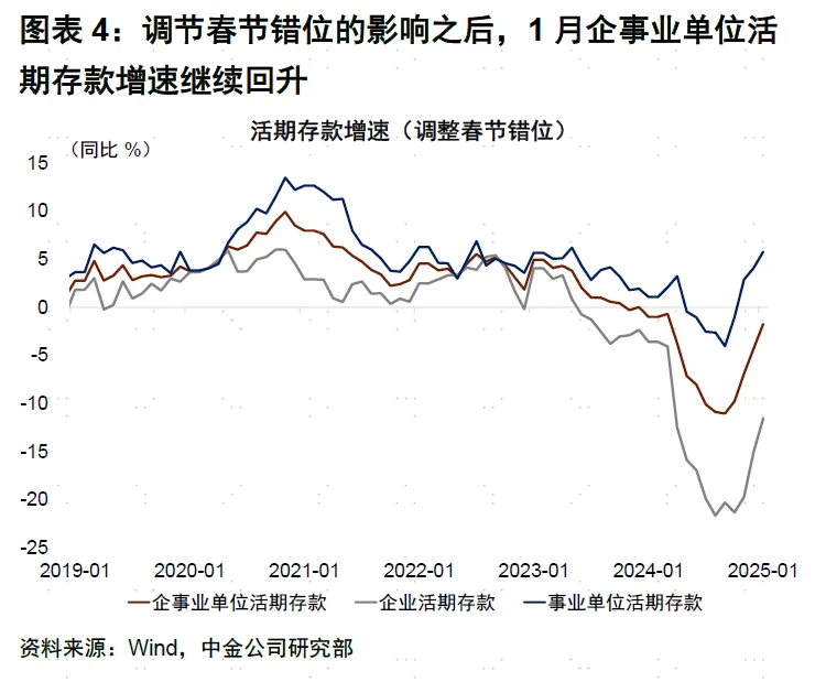 中金公司1月金融數據點評：融資需求回暖 流動性偏緊 財政前置發力支撐短期增長 - 圖片4