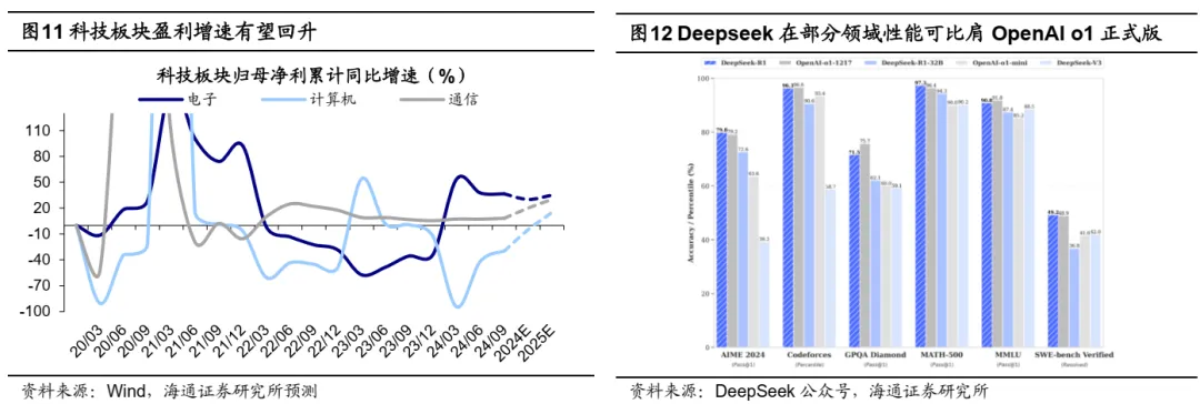 海通证券：科技龙头驱动下，AI主题热度到哪了？ - 图片8