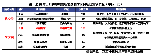 首月開盤去化率升至46%，地產熱銷項目爲哪般？ - 圖片6