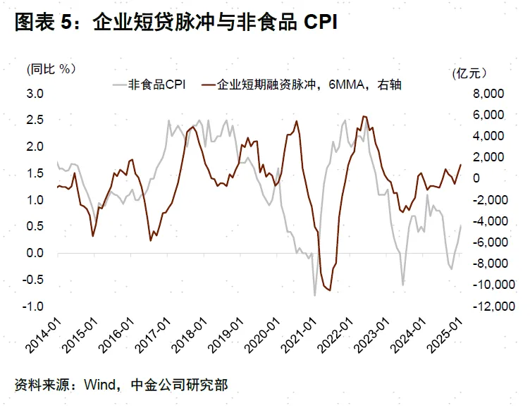 中金公司1月金融數據點評：融資需求回暖 流動性偏緊 財政前置發力支撐短期增長 - 圖片5