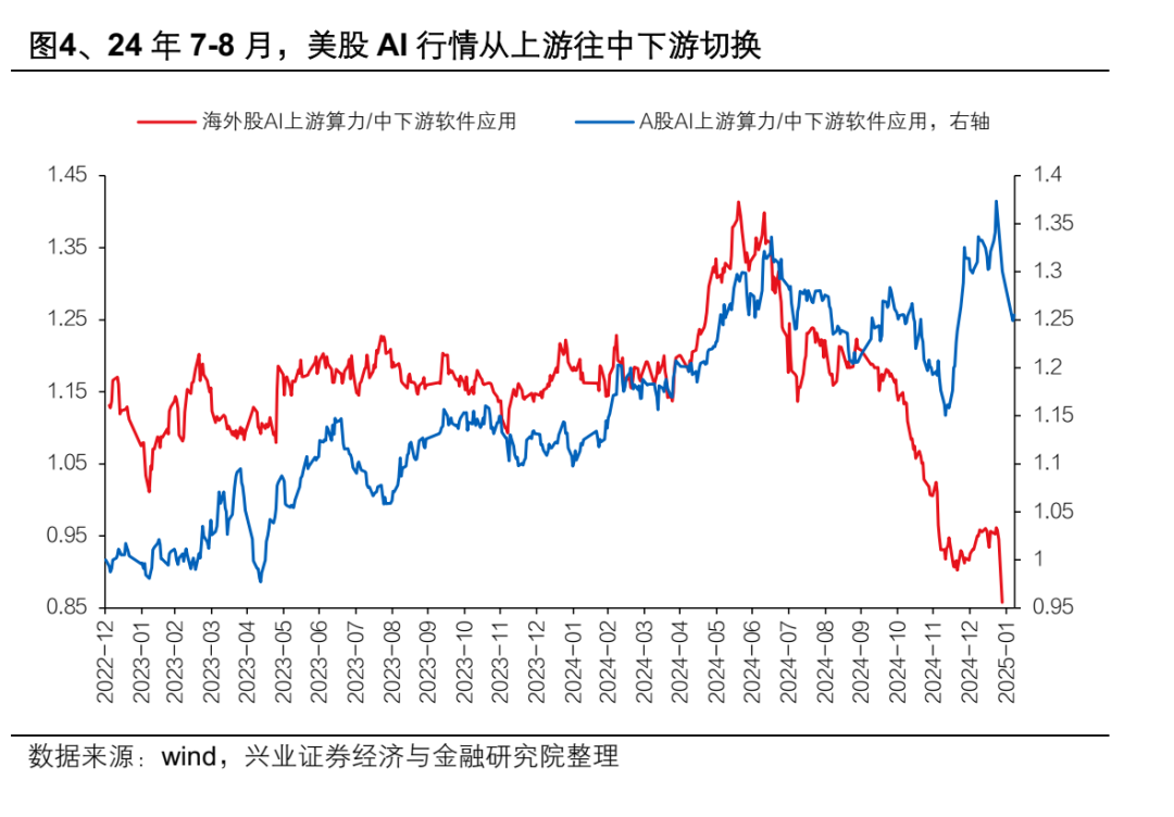 興業證券：AI產業鏈上游算力龍頭集中 中下游應用端或迎“百花齊放” - 圖片4