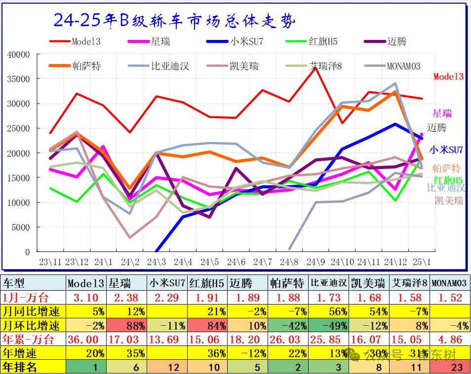 崔東樹：1月乘用車市場季節性走弱 燃油車市場走勢較強 - 圖片7