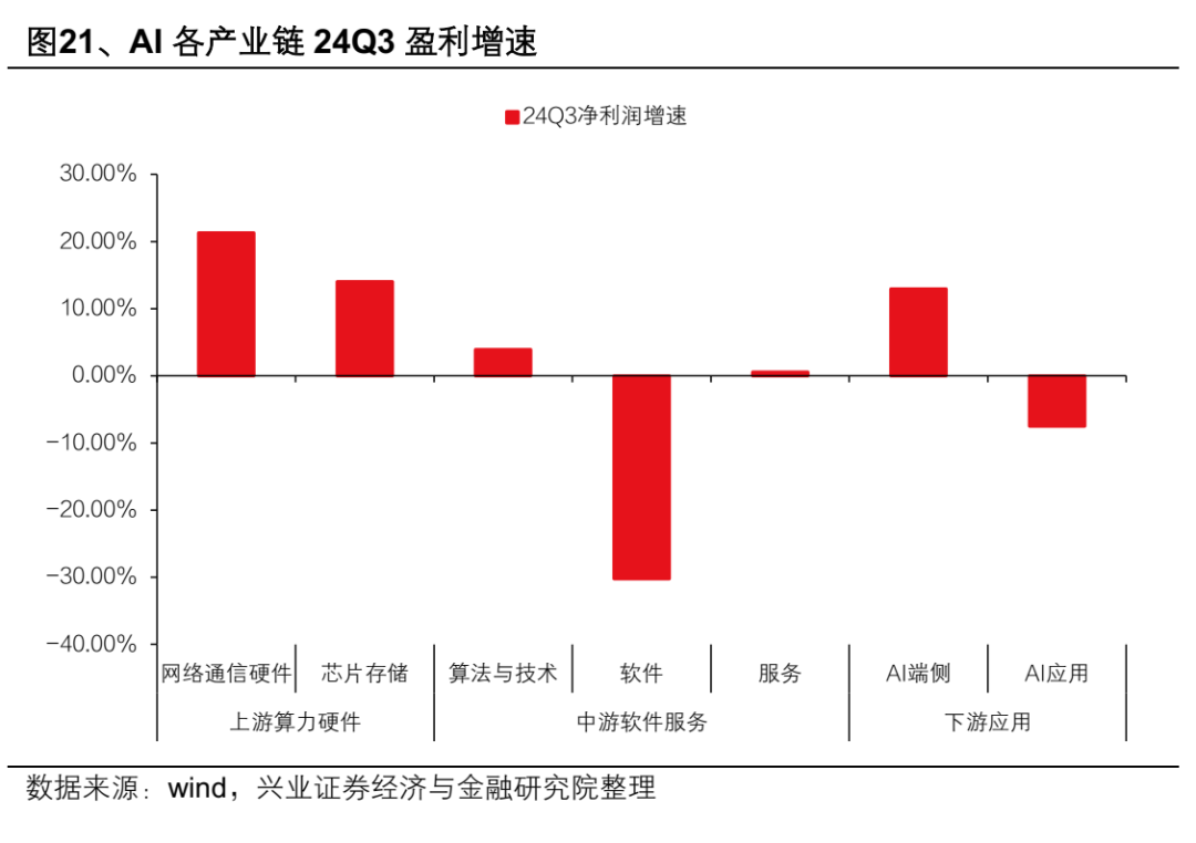 興業證券：AI產業鏈上游算力龍頭集中 中下游應用端或迎“百花齊放” - 圖片21