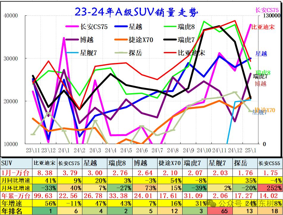 崔東樹：1月乘用車市場季節性走弱 燃油車市場走勢較強 - 圖片6