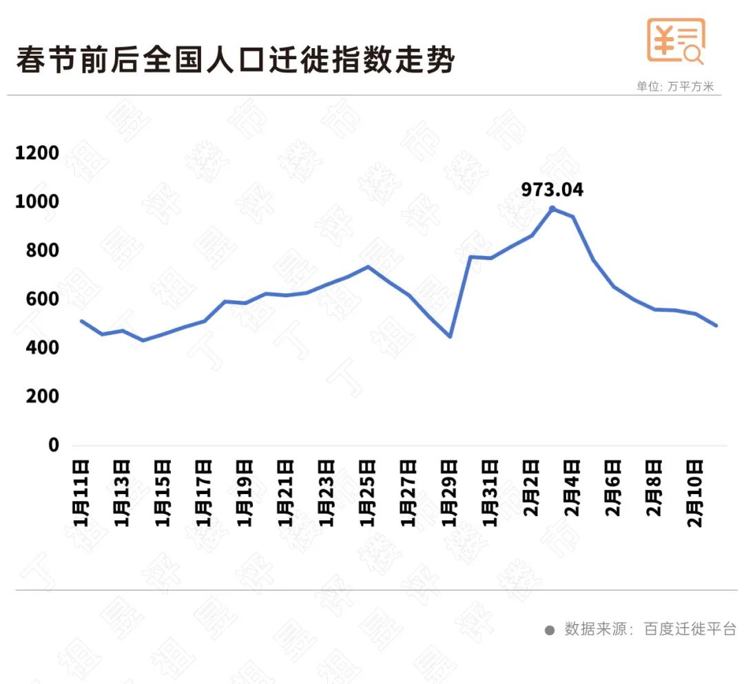 節後核心城市房租上漲1.1%，租賃市場升溫！ - 圖片2