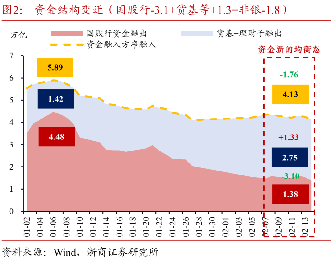 浙商证券：资金面或进入“新均衡” - 图片2