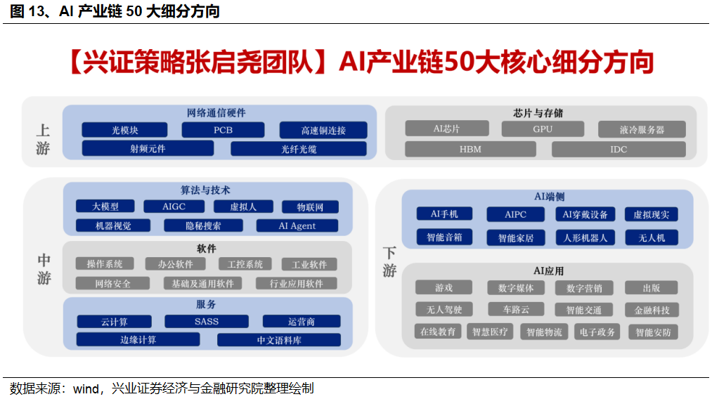 興證策略：AI成交佔比新高，怎麼理解？如何應對？ - 圖片11